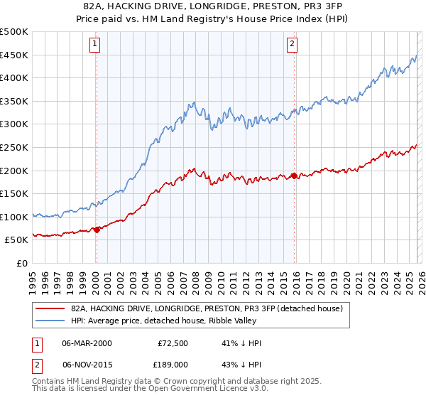 82A, HACKING DRIVE, LONGRIDGE, PRESTON, PR3 3FP: Price paid vs HM Land Registry's House Price Index