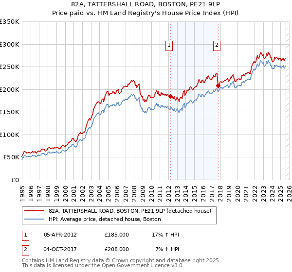 82A, TATTERSHALL ROAD, BOSTON, PE21 9LP: Price paid vs HM Land Registry's House Price Index