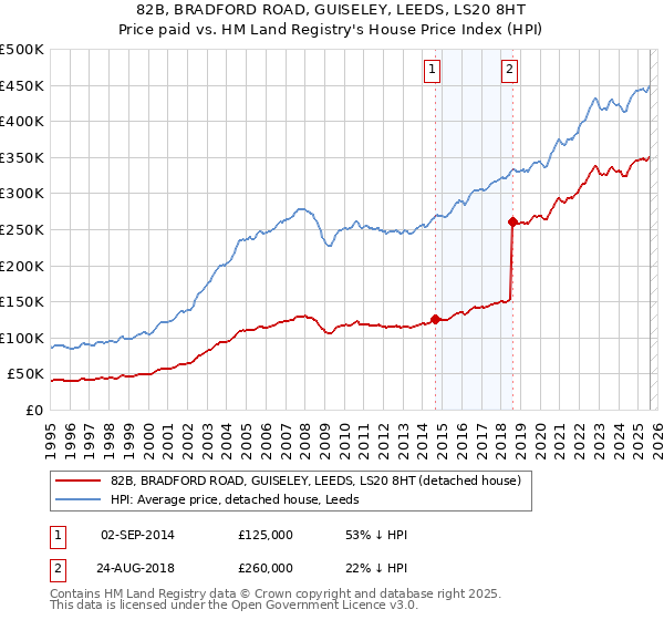 82B, BRADFORD ROAD, GUISELEY, LEEDS, LS20 8HT: Price paid vs HM Land Registry's House Price Index