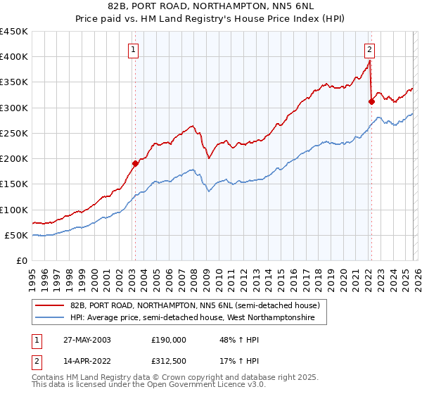 82B, PORT ROAD, NORTHAMPTON, NN5 6NL: Price paid vs HM Land Registry's House Price Index