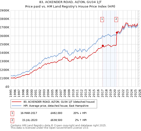 83, ACKENDER ROAD, ALTON, GU34 1JT: Price paid vs HM Land Registry's House Price Index