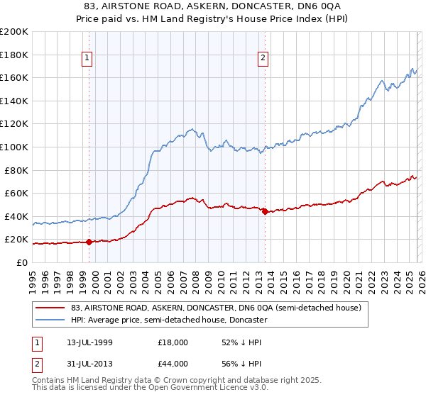 83, AIRSTONE ROAD, ASKERN, DONCASTER, DN6 0QA: Price paid vs HM Land Registry's House Price Index