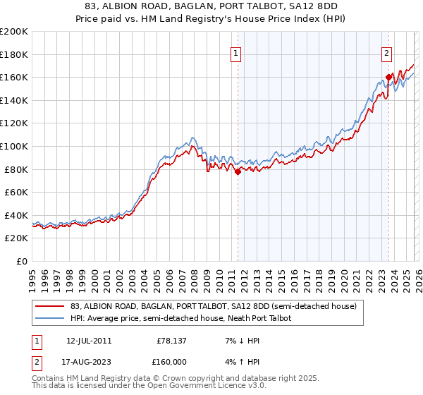83, ALBION ROAD, BAGLAN, PORT TALBOT, SA12 8DD: Price paid vs HM Land Registry's House Price Index