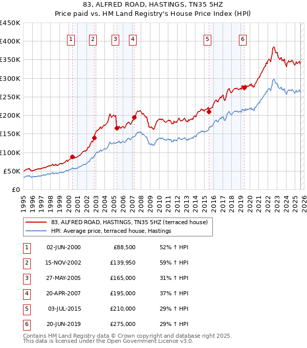 83, ALFRED ROAD, HASTINGS, TN35 5HZ: Price paid vs HM Land Registry's House Price Index