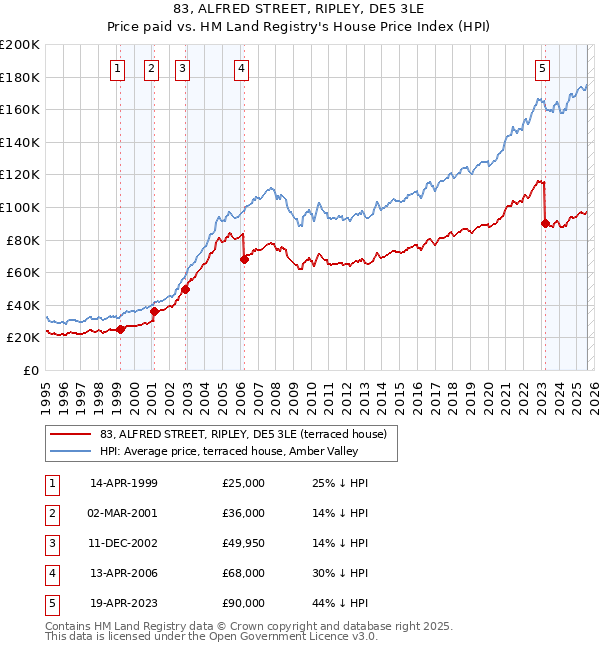 83, ALFRED STREET, RIPLEY, DE5 3LE: Price paid vs HM Land Registry's House Price Index