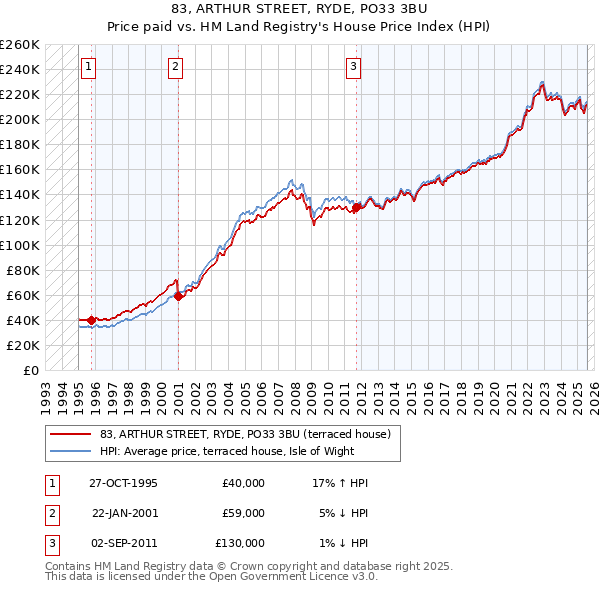 83, ARTHUR STREET, RYDE, PO33 3BU: Price paid vs HM Land Registry's House Price Index
