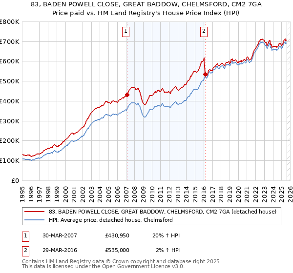83, BADEN POWELL CLOSE, GREAT BADDOW, CHELMSFORD, CM2 7GA: Price paid vs HM Land Registry's House Price Index