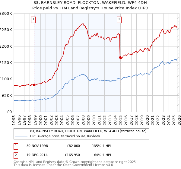 83, BARNSLEY ROAD, FLOCKTON, WAKEFIELD, WF4 4DH: Price paid vs HM Land Registry's House Price Index