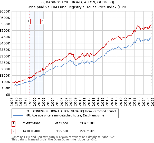 83, BASINGSTOKE ROAD, ALTON, GU34 1QJ: Price paid vs HM Land Registry's House Price Index
