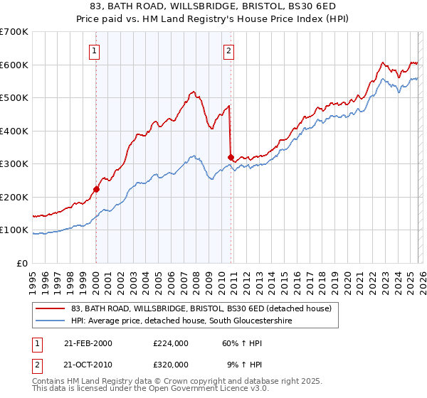 83, BATH ROAD, WILLSBRIDGE, BRISTOL, BS30 6ED: Price paid vs HM Land Registry's House Price Index
