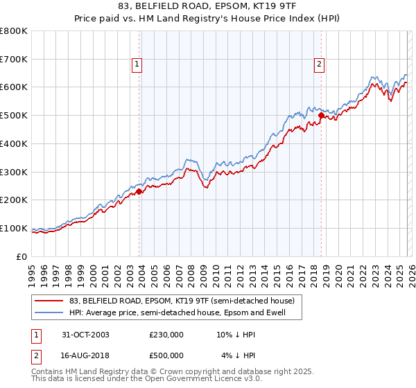 83, BELFIELD ROAD, EPSOM, KT19 9TF: Price paid vs HM Land Registry's House Price Index