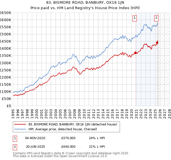 83, BISMORE ROAD, BANBURY, OX16 1JN: Price paid vs HM Land Registry's House Price Index