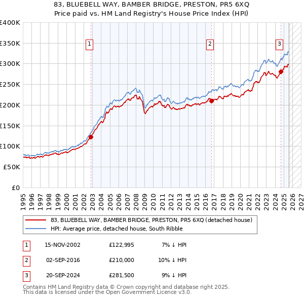 83, BLUEBELL WAY, BAMBER BRIDGE, PRESTON, PR5 6XQ: Price paid vs HM Land Registry's House Price Index