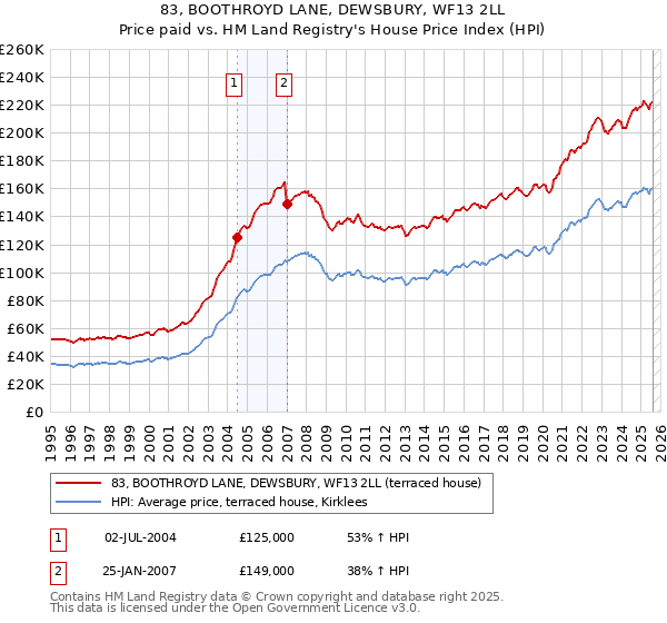83, BOOTHROYD LANE, DEWSBURY, WF13 2LL: Price paid vs HM Land Registry's House Price Index