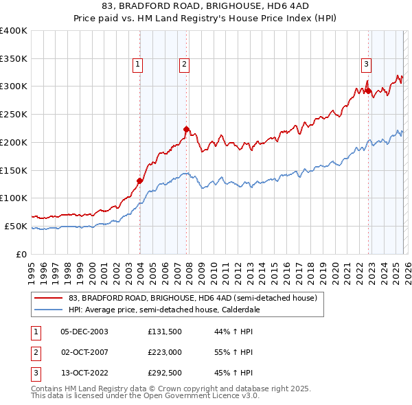 83, BRADFORD ROAD, BRIGHOUSE, HD6 4AD: Price paid vs HM Land Registry's House Price Index