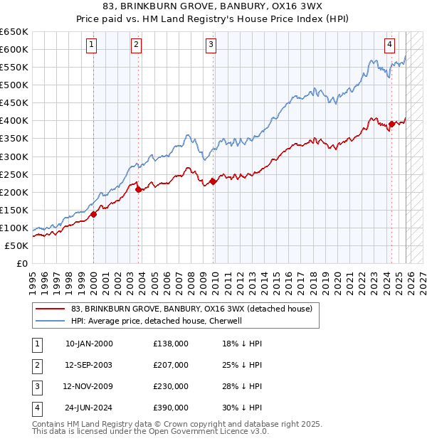 83, BRINKBURN GROVE, BANBURY, OX16 3WX: Price paid vs HM Land Registry's House Price Index