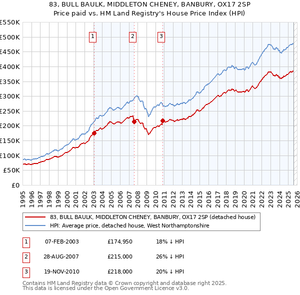 83, BULL BAULK, MIDDLETON CHENEY, BANBURY, OX17 2SP: Price paid vs HM Land Registry's House Price Index