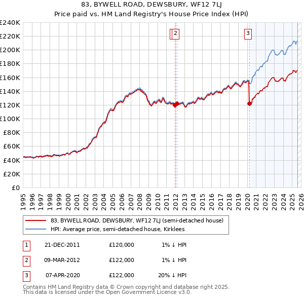 83, BYWELL ROAD, DEWSBURY, WF12 7LJ: Price paid vs HM Land Registry's House Price Index