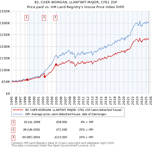 83, CAER WORGAN, LLANTWIT MAJOR, CF61 2SP: Price paid vs HM Land Registry's House Price Index