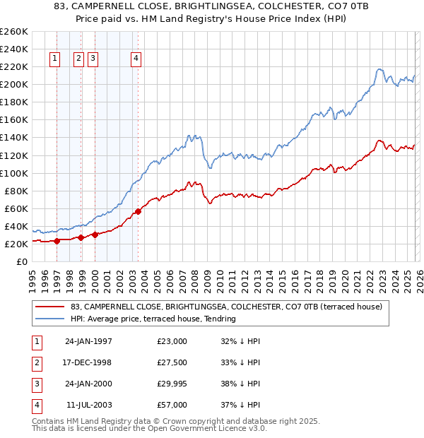 83, CAMPERNELL CLOSE, BRIGHTLINGSEA, COLCHESTER, CO7 0TB: Price paid vs HM Land Registry's House Price Index