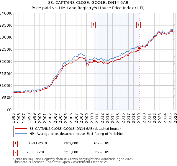83, CAPTAINS CLOSE, GOOLE, DN14 6AB: Price paid vs HM Land Registry's House Price Index