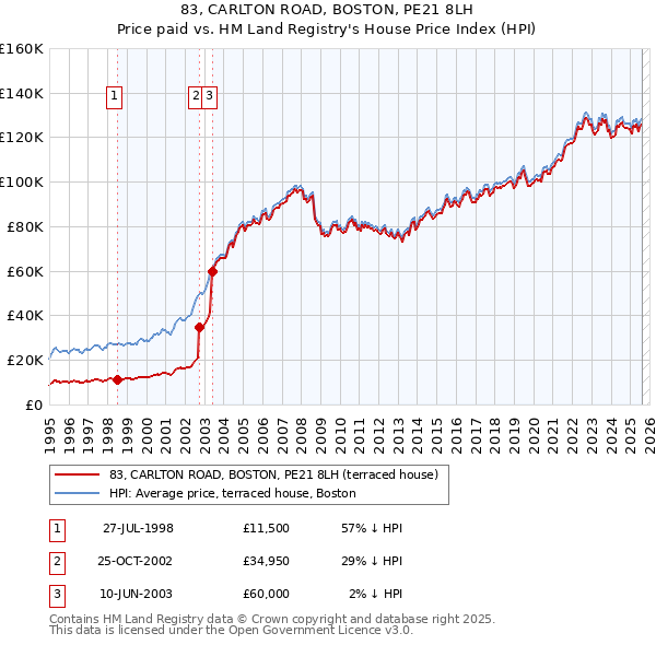 83, CARLTON ROAD, BOSTON, PE21 8LH: Price paid vs HM Land Registry's House Price Index