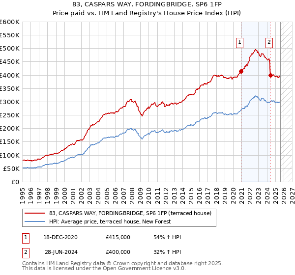 83, CASPARS WAY, FORDINGBRIDGE, SP6 1FP: Price paid vs HM Land Registry's House Price Index