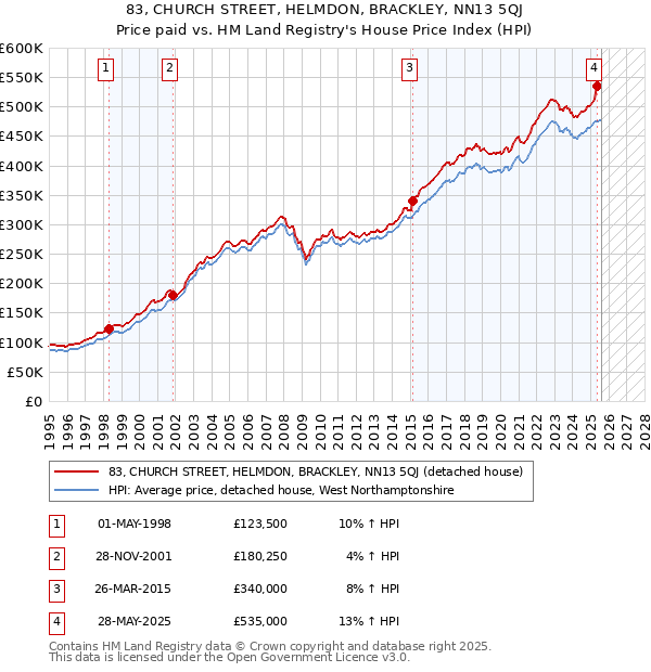 83, CHURCH STREET, HELMDON, BRACKLEY, NN13 5QJ: Price paid vs HM Land Registry's House Price Index