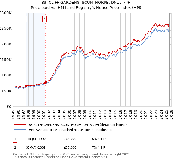 83, CLIFF GARDENS, SCUNTHORPE, DN15 7PH: Price paid vs HM Land Registry's House Price Index