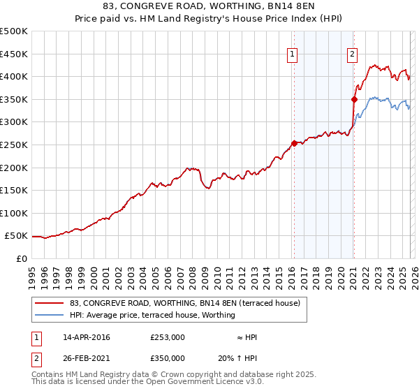 83, CONGREVE ROAD, WORTHING, BN14 8EN: Price paid vs HM Land Registry's House Price Index