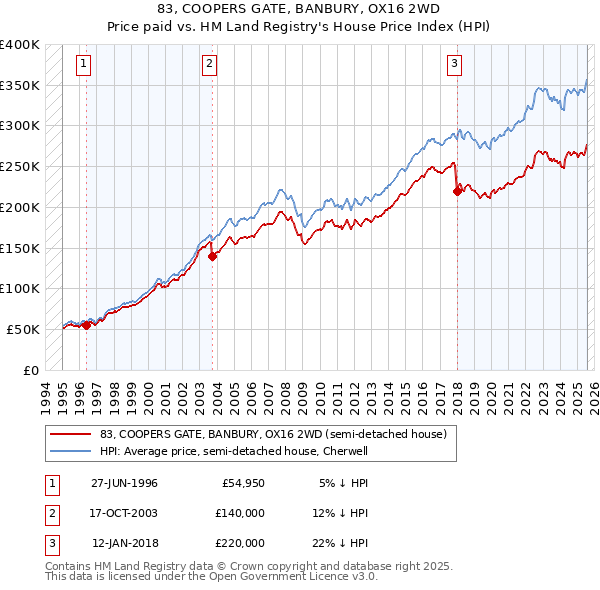 83, COOPERS GATE, BANBURY, OX16 2WD: Price paid vs HM Land Registry's House Price Index