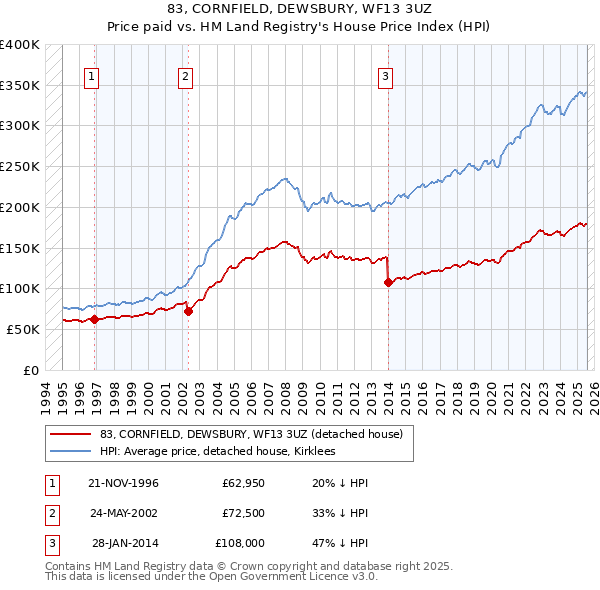 83, CORNFIELD, DEWSBURY, WF13 3UZ: Price paid vs HM Land Registry's House Price Index