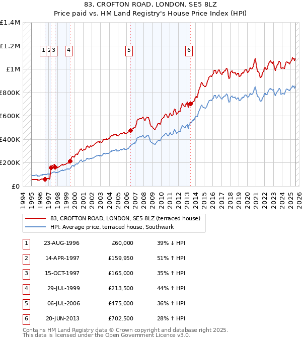 83, CROFTON ROAD, LONDON, SE5 8LZ: Price paid vs HM Land Registry's House Price Index