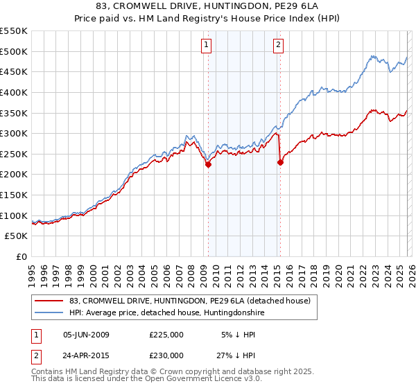 83, CROMWELL DRIVE, HUNTINGDON, PE29 6LA: Price paid vs HM Land Registry's House Price Index