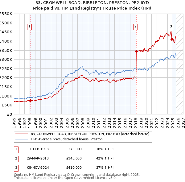 83, CROMWELL ROAD, RIBBLETON, PRESTON, PR2 6YD: Price paid vs HM Land Registry's House Price Index