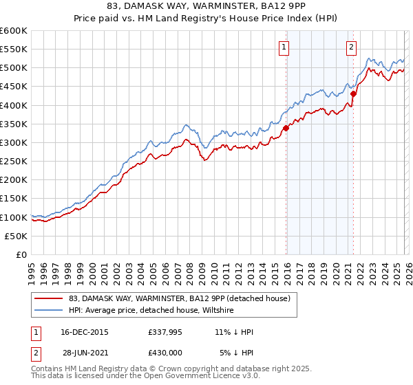 83, DAMASK WAY, WARMINSTER, BA12 9PP: Price paid vs HM Land Registry's House Price Index