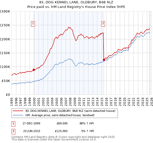 83, DOG KENNEL LANE, OLDBURY, B68 9LZ: Price paid vs HM Land Registry's House Price Index