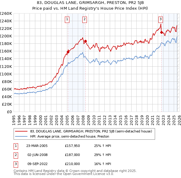 83, DOUGLAS LANE, GRIMSARGH, PRESTON, PR2 5JB: Price paid vs HM Land Registry's House Price Index