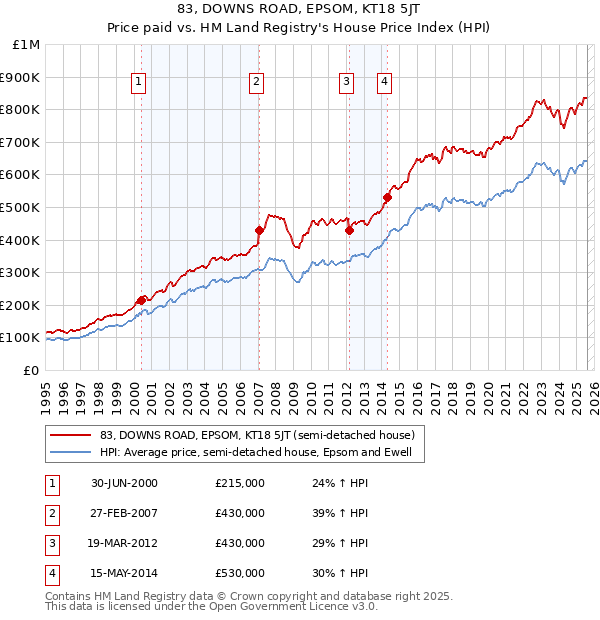 83, DOWNS ROAD, EPSOM, KT18 5JT: Price paid vs HM Land Registry's House Price Index
