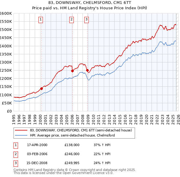 83, DOWNSWAY, CHELMSFORD, CM1 6TT: Price paid vs HM Land Registry's House Price Index