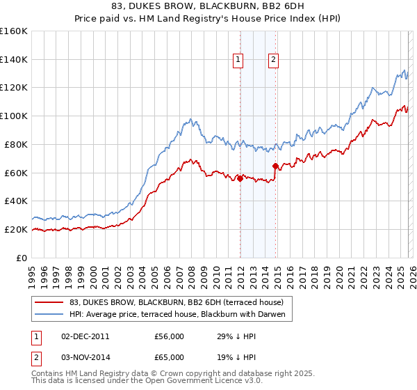 83, DUKES BROW, BLACKBURN, BB2 6DH: Price paid vs HM Land Registry's House Price Index