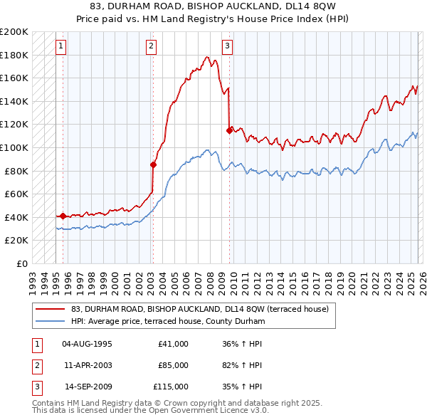 83, DURHAM ROAD, BISHOP AUCKLAND, DL14 8QW: Price paid vs HM Land Registry's House Price Index