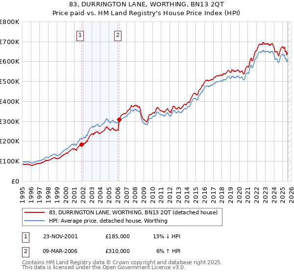 83, DURRINGTON LANE, WORTHING, BN13 2QT: Price paid vs HM Land Registry's House Price Index