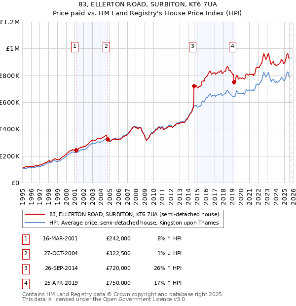83, ELLERTON ROAD, SURBITON, KT6 7UA: Price paid vs HM Land Registry's House Price Index