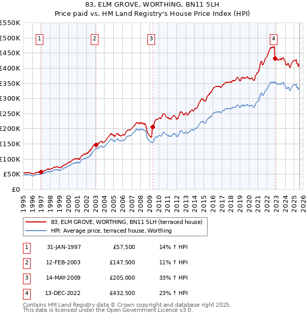 83, ELM GROVE, WORTHING, BN11 5LH: Price paid vs HM Land Registry's House Price Index
