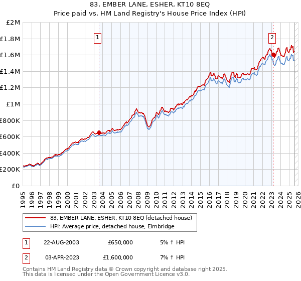 83, EMBER LANE, ESHER, KT10 8EQ: Price paid vs HM Land Registry's House Price Index