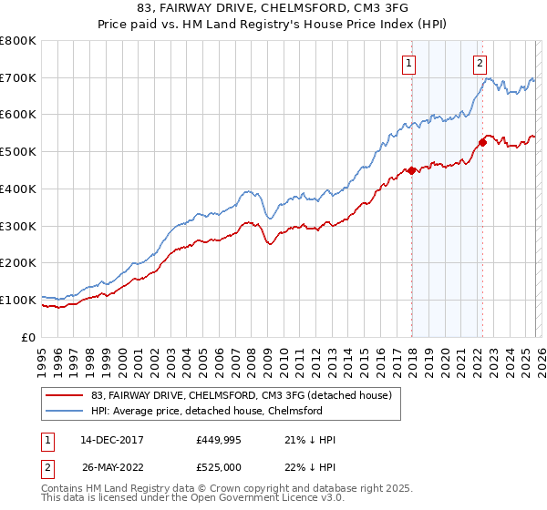 83, FAIRWAY DRIVE, CHELMSFORD, CM3 3FG: Price paid vs HM Land Registry's House Price Index