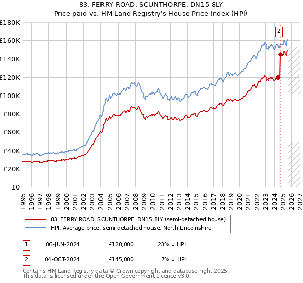 83, FERRY ROAD, SCUNTHORPE, DN15 8LY: Price paid vs HM Land Registry's House Price Index
