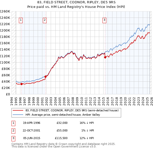83, FIELD STREET, CODNOR, RIPLEY, DE5 9RS: Price paid vs HM Land Registry's House Price Index