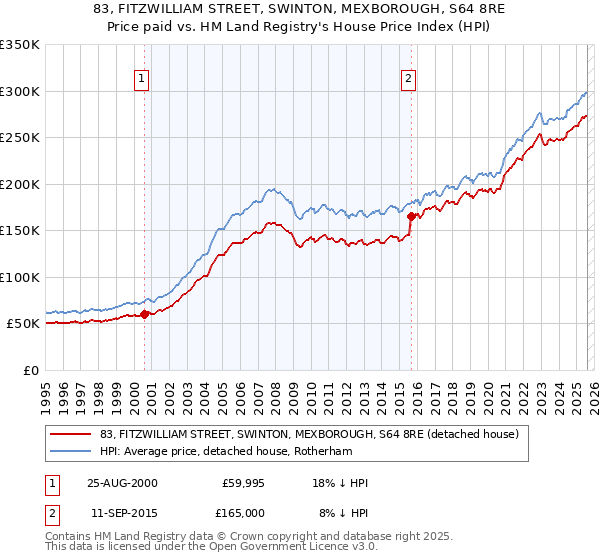 83, FITZWILLIAM STREET, SWINTON, MEXBOROUGH, S64 8RE: Price paid vs HM Land Registry's House Price Index